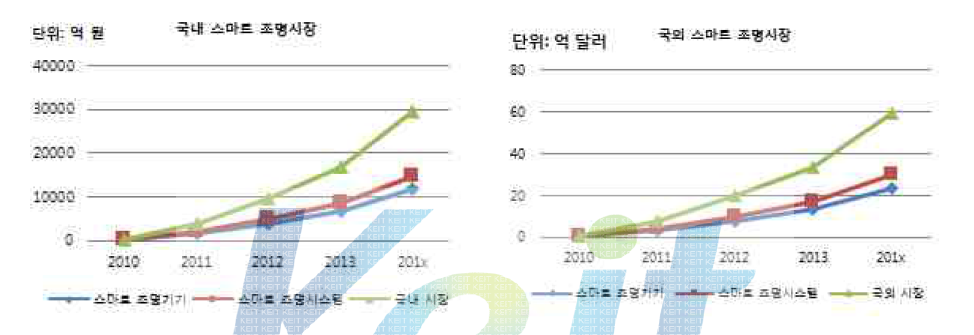 국내외 스마트 조명시장 현황