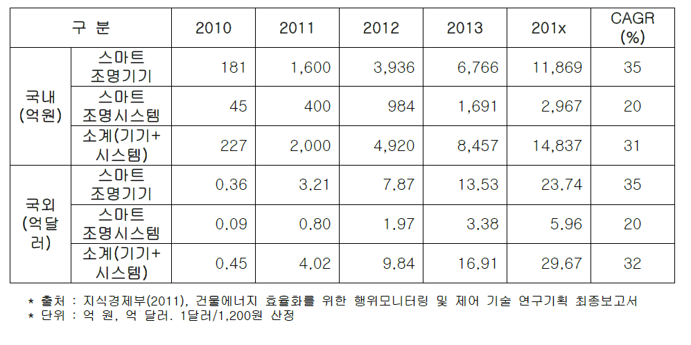 LED 스마트 조명시스템의 시장규모