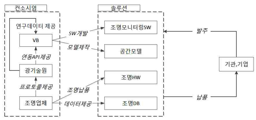 사업화 1단계