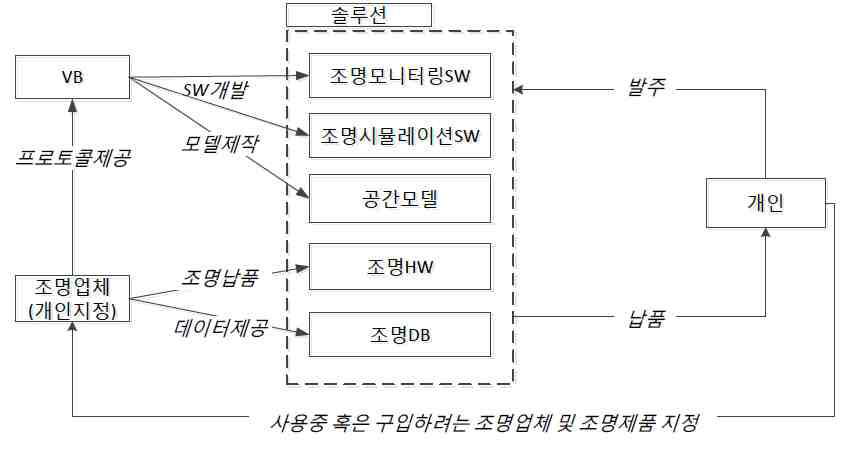 사업화 4단계