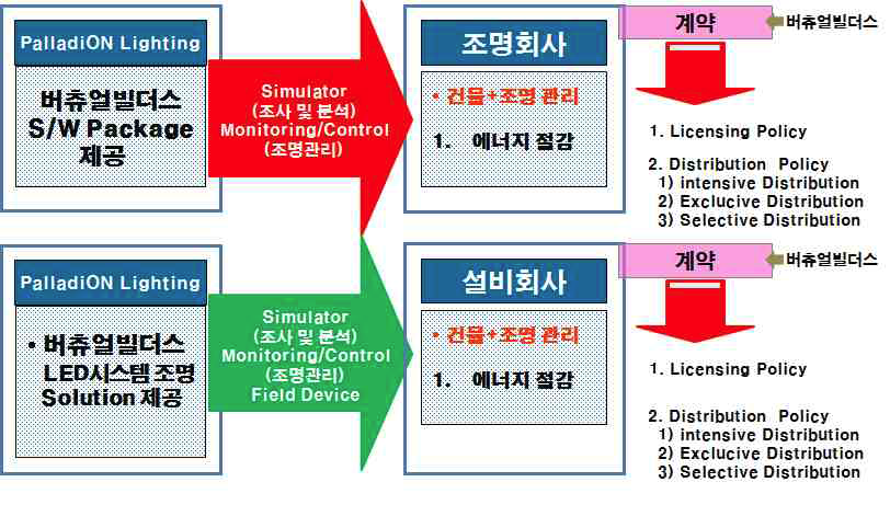 에너지 절약전문기업 대상 사업화 방안