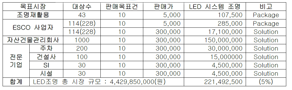 LED 시스템 조명 시장 규모