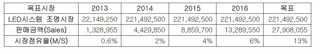 LED 시스템 조명 목표 시장 총액 및 점유율