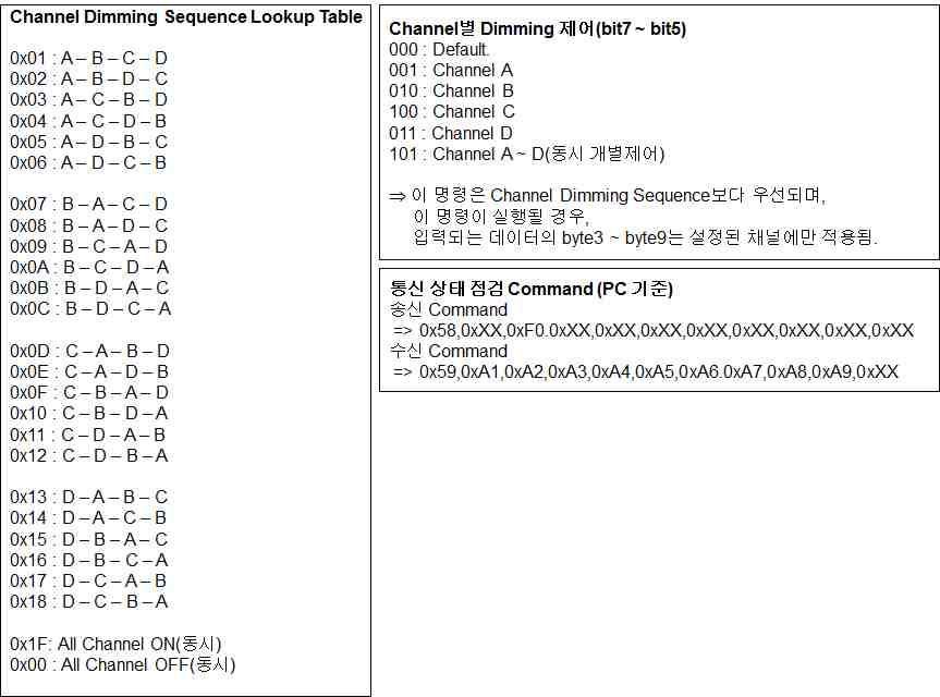 조명기기간 연동 제어 프로세스 Lookup Table 및 통신 상태 점검 command 구성안