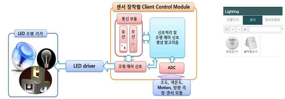 센서 모듈 개념도 및 센서 컴포넌트