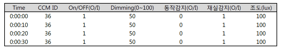 센서 데이터 테이블형태 예시