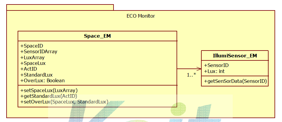 ECO Monitor 패키지 클래스 다이어그램