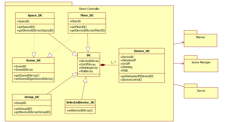 Direct Controller 패키지 클래스 다이어그램