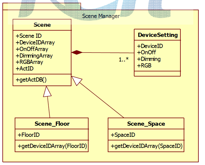 Scene Manager 패키지 클래스 다이어그램