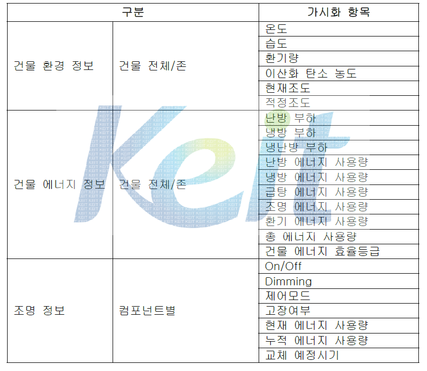 가시화정보의 분류