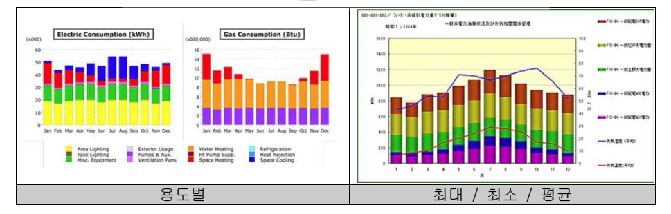 기간별 건물 에너지 사용량 가시화 종류