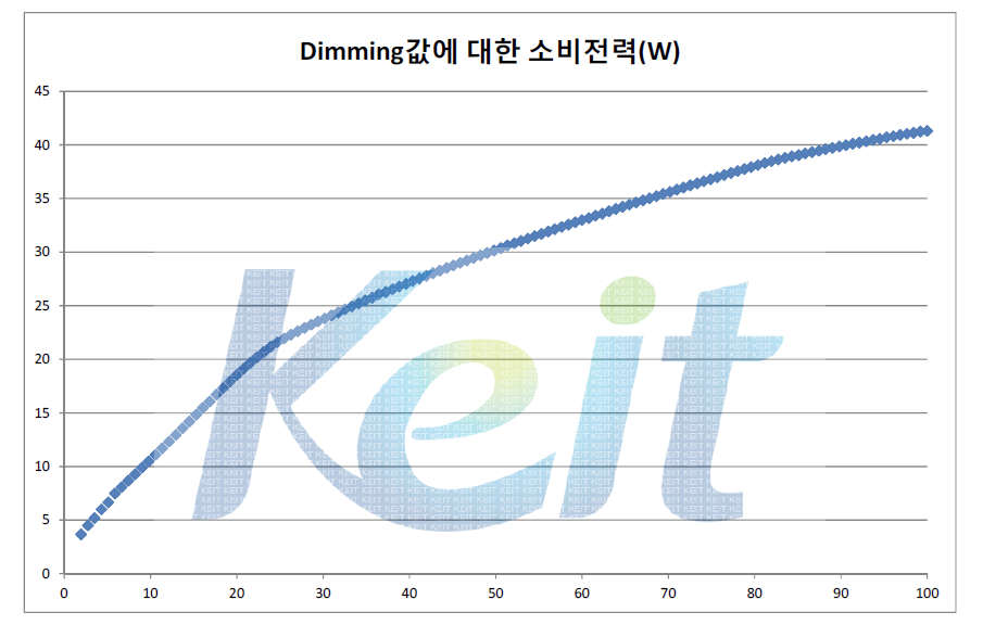 Dimming값과 소비전력과의 관계그래프