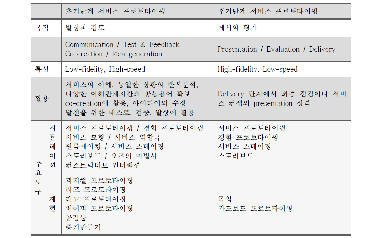 목적에 따른 서비스 프로토타이핑 도구 분류