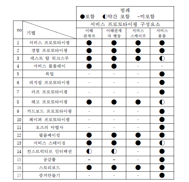 서비스 프로토타이핑 구성요소에 의한 분석