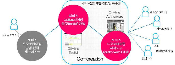 서비스 프로토타이핑 기술모델 설계 구성