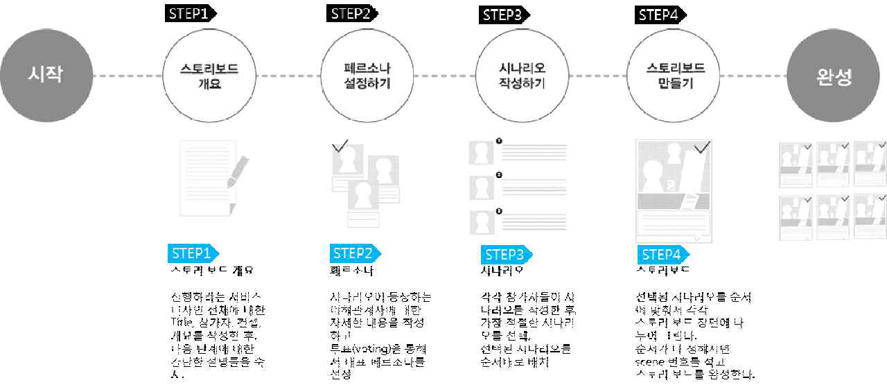 스토리보드 툴킷 작업순서