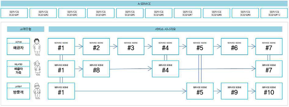 서비스 씬(Service Scene)의 개념