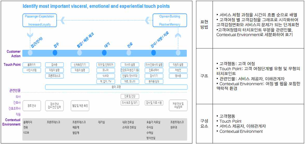 Street Car Service Blueprint 구성요소 분석(고객여정맵)