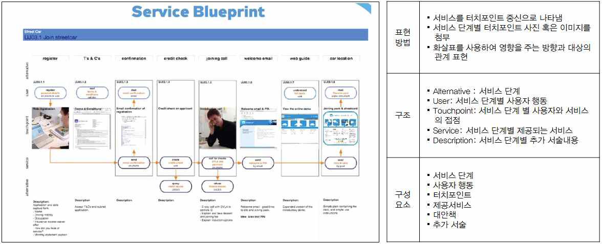 Street Car Service Blueprint 구성요소 분석(서비스 블루프린트)