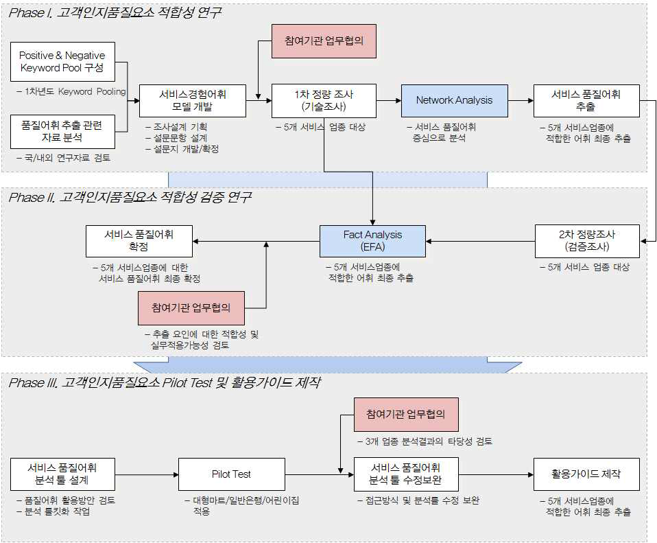 서비스 품질측정 기술 개발 프로세스