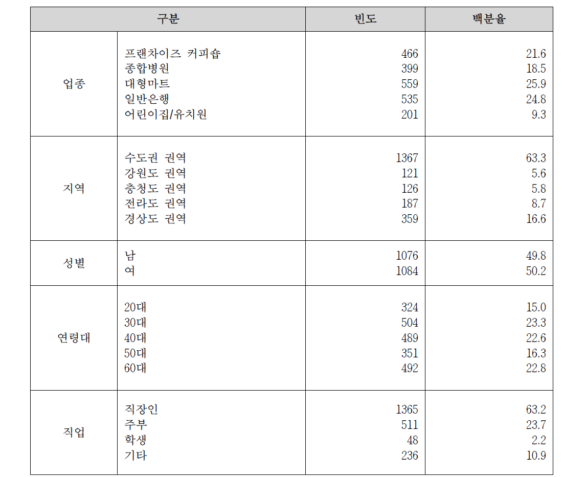 조사대상자의 일반적 특징