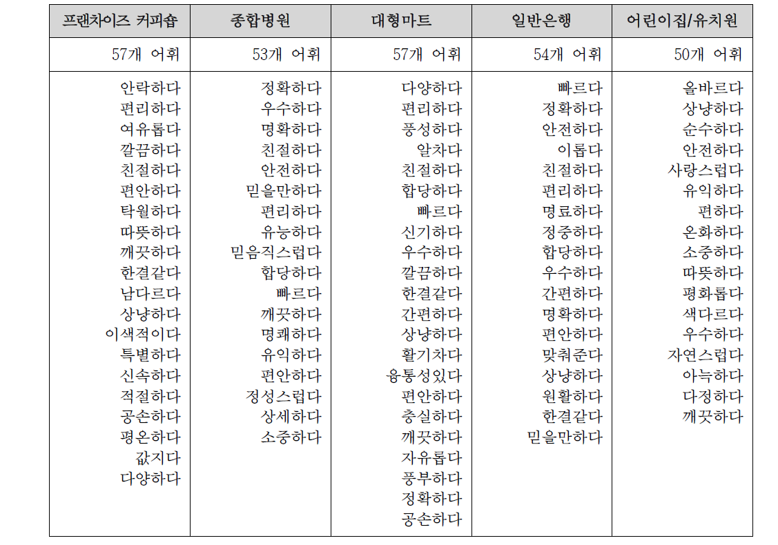 서비스 업종별 최빈도 품질 어휘