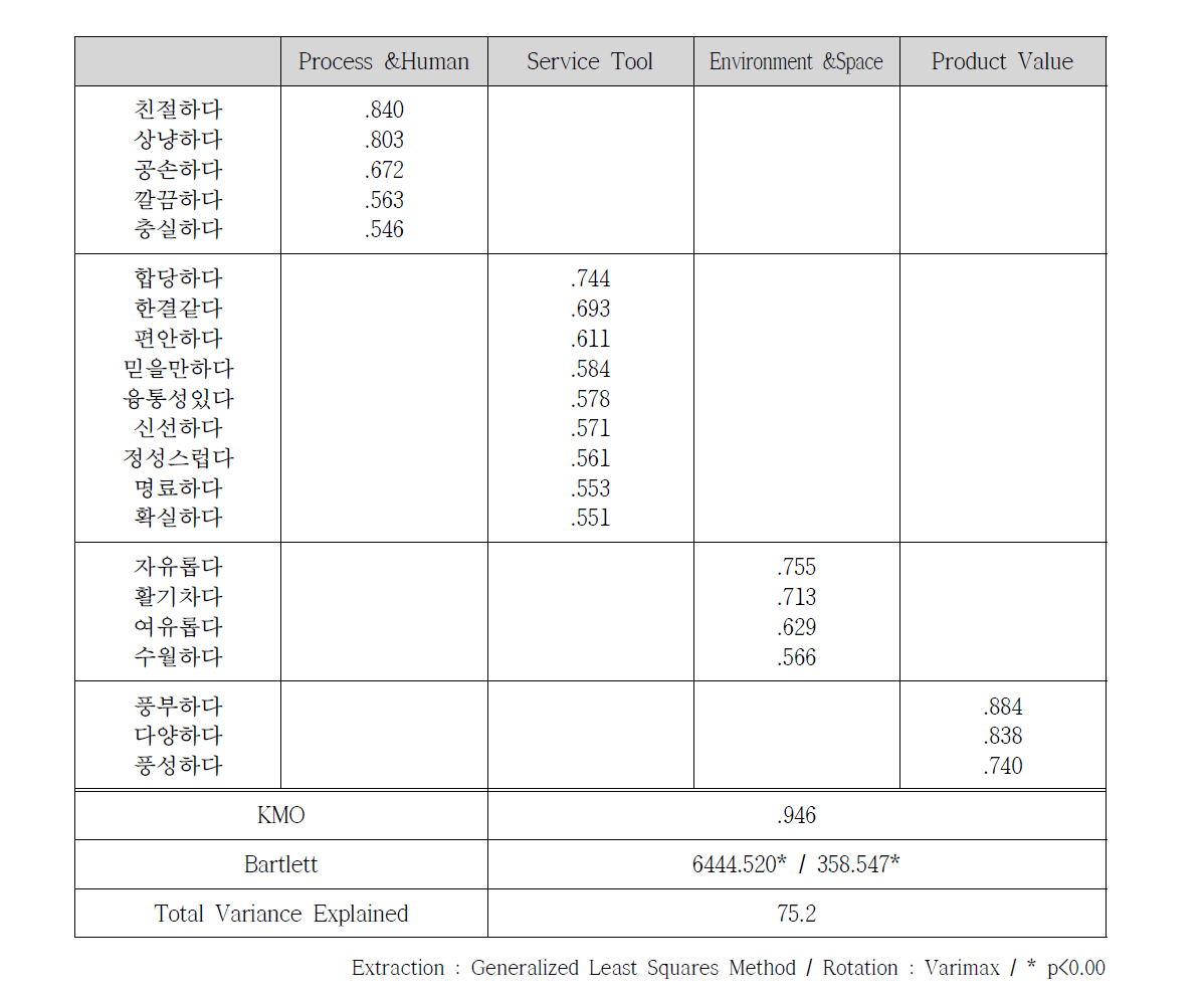 대형마트 요인분석 결과