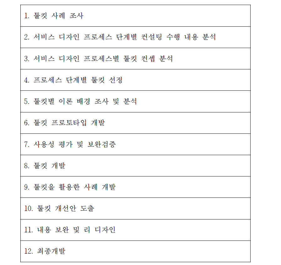 서비스 디자인 툴킷 개발 프로세스