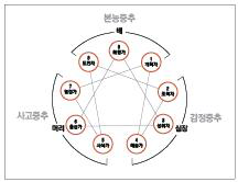 에니어그램 9가지 유형