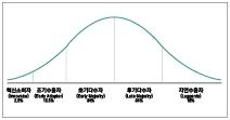 혁신수용곡선(Innovation adoption Curve)