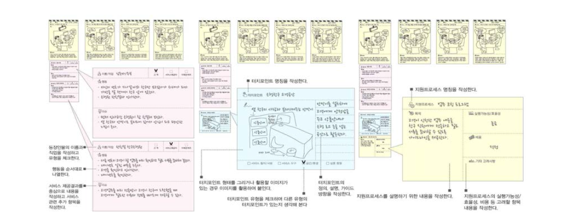 등장인물, 터치포인트, 지원프로세스 작성 순서 및 예시