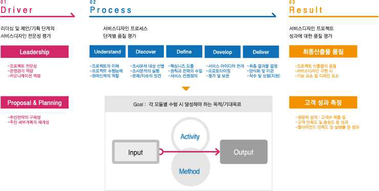 서비스 디자인 컨설팅 수행평가 모델 개념