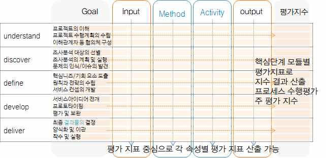 크로스체크 평가 산출이 가능한 평가지표