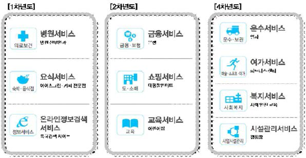 사례적용을 위한 연차별 대표 서비스 업종