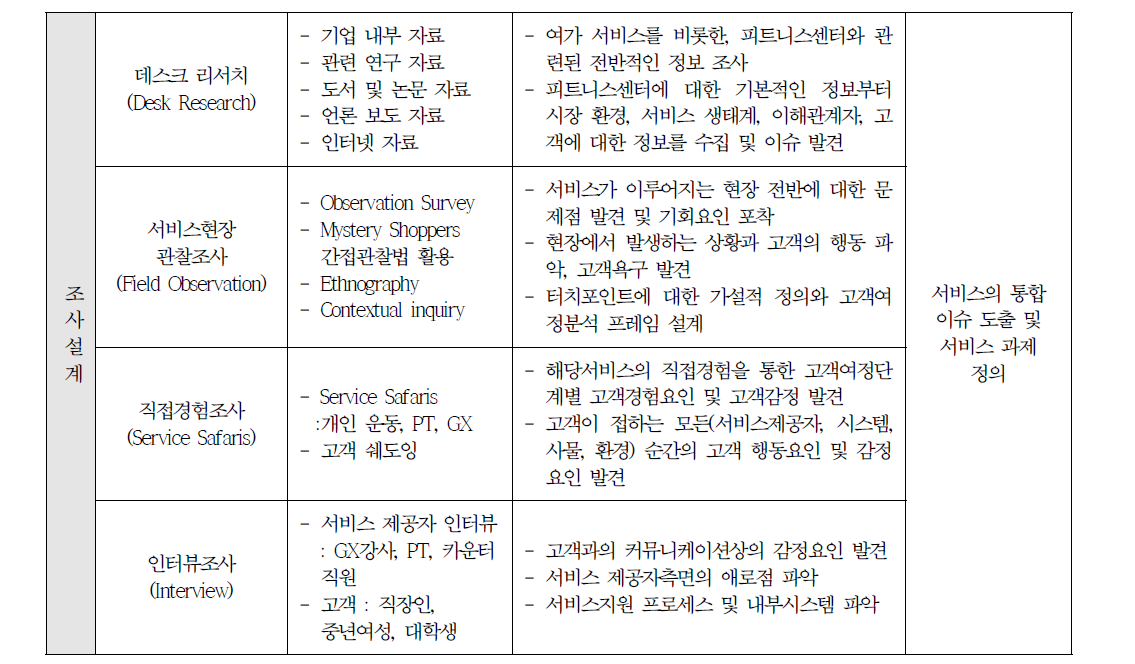 피트니스센터 조사 설계 표