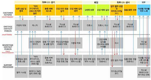 서비스 블루프린트