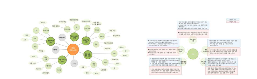 서비스 생태계 도출 과정