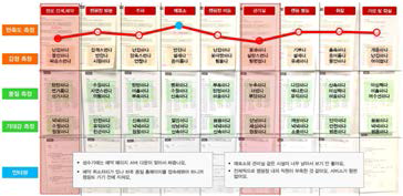 경험 측정 그래프