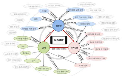 이해관계자 맵