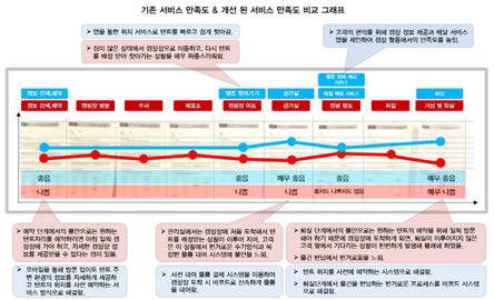 기존 서비스와 개선된 서비스의 만족도 비교 그래프