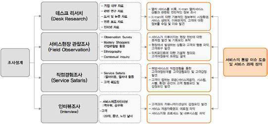 조사 프레임워크