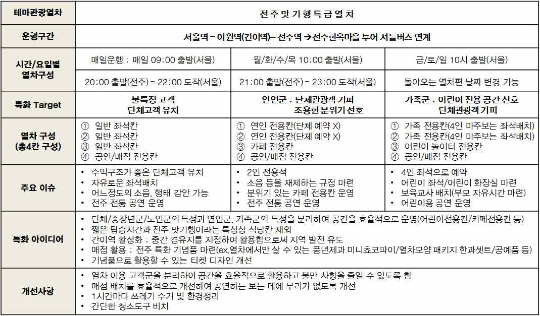 시나리오 프로토타이핑 블루프린트