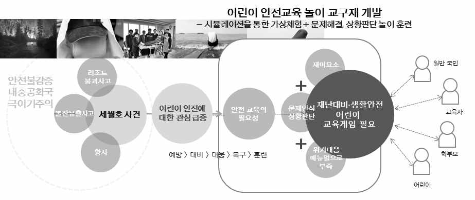 안전교육 보드게임의 콘셉트 구성도