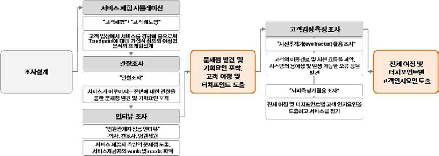 의료서비스 프로젝트 프레임워크