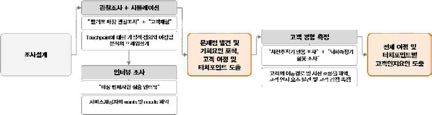 요식서비스 프로젝트 프레임워크