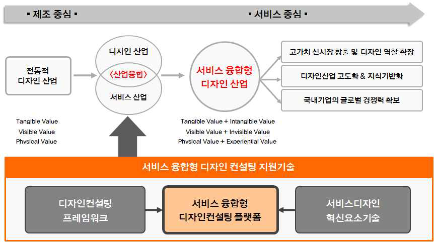 서비스 융합형 디자인 컨설팅 지원기술 개념도