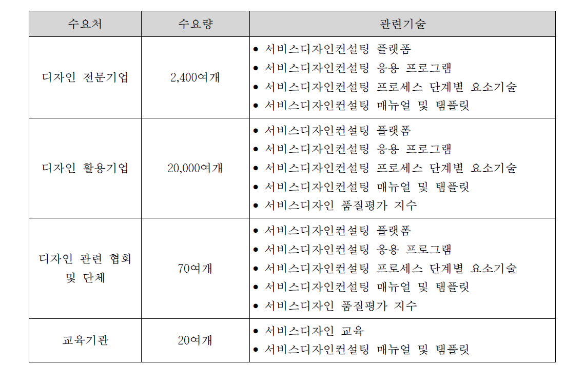 개발기술의 예상 수요자