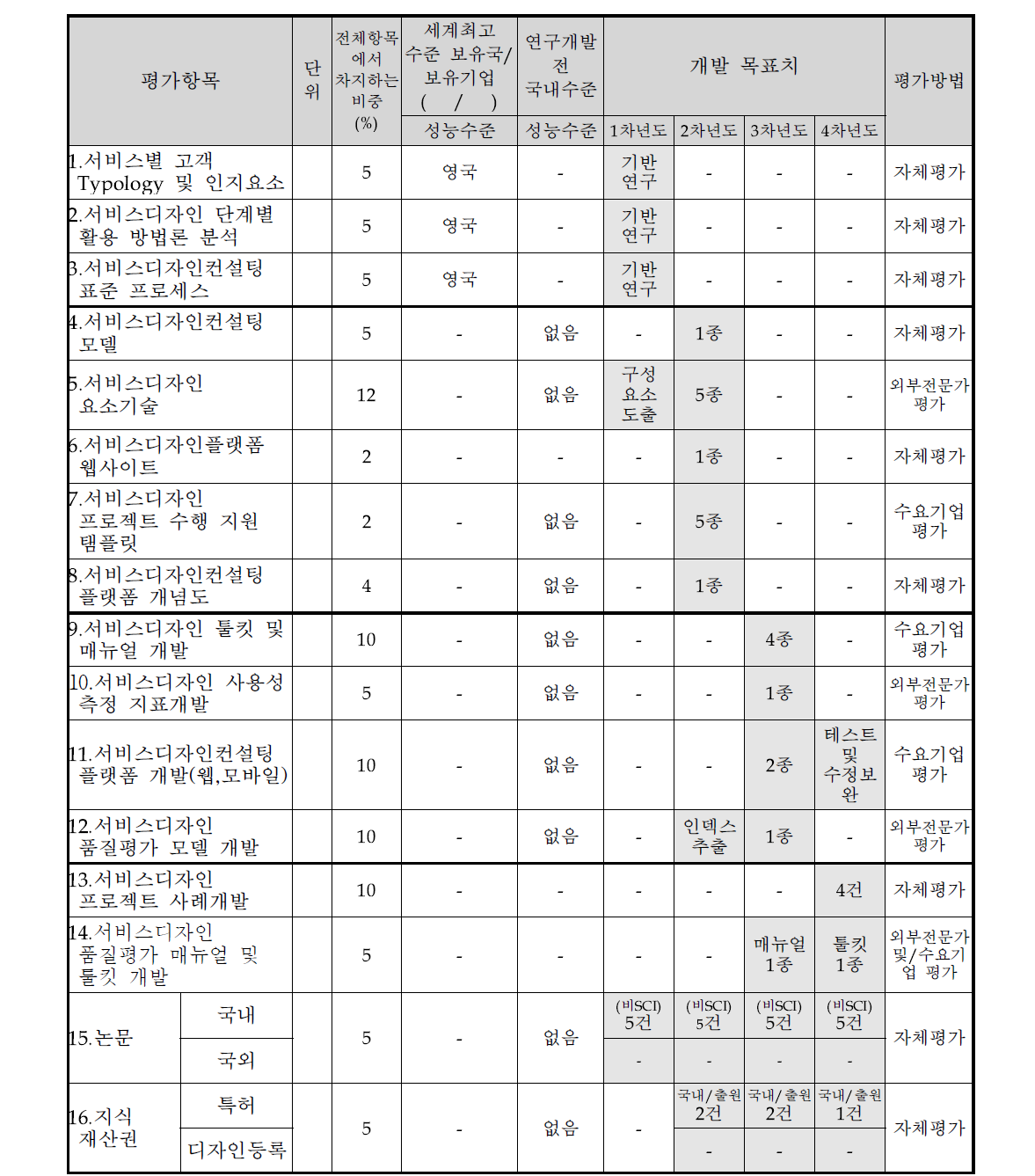 평가 항목별 단계 목표와 평가 방법