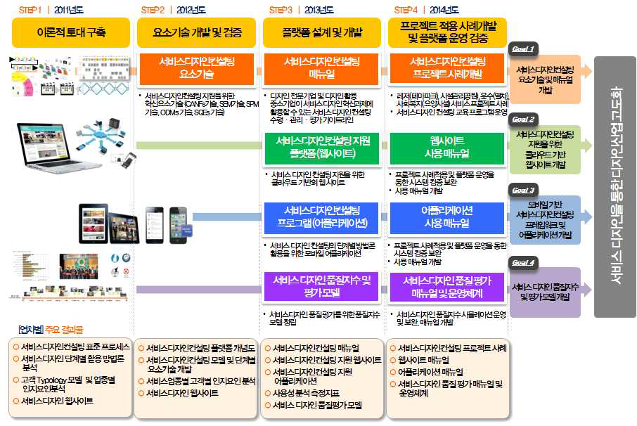 연차별 목표 및 기술개발 로드맵