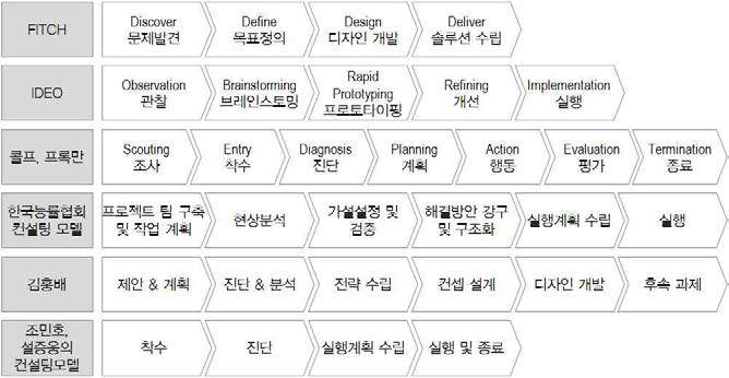 해외 및 국내 대표적 디자인컨설팅 프로세스 사례 중 일부